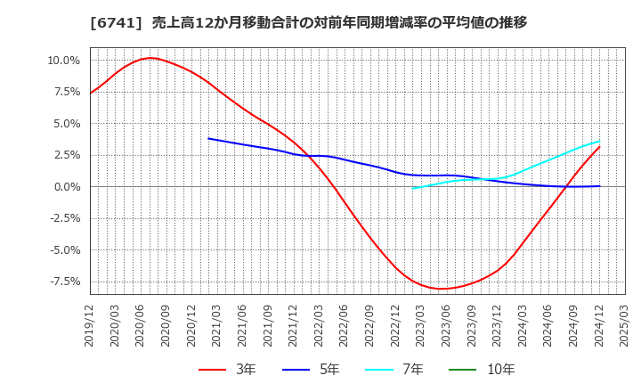 6741 日本信号(株): 売上高12か月移動合計の対前年同期増減率の平均値の推移