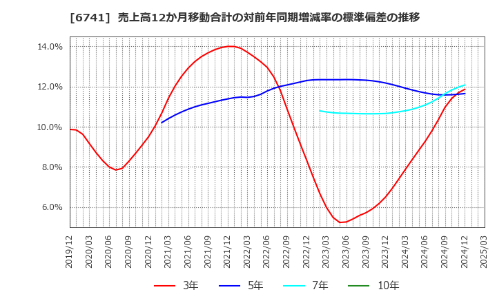 6741 日本信号(株): 売上高12か月移動合計の対前年同期増減率の標準偏差の推移