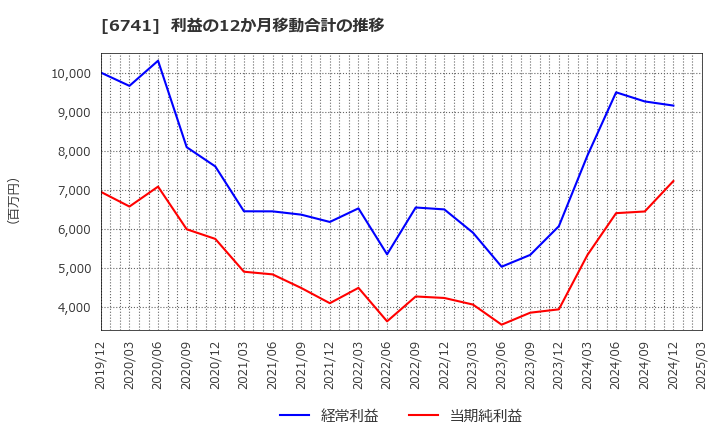 6741 日本信号(株): 利益の12か月移動合計の推移