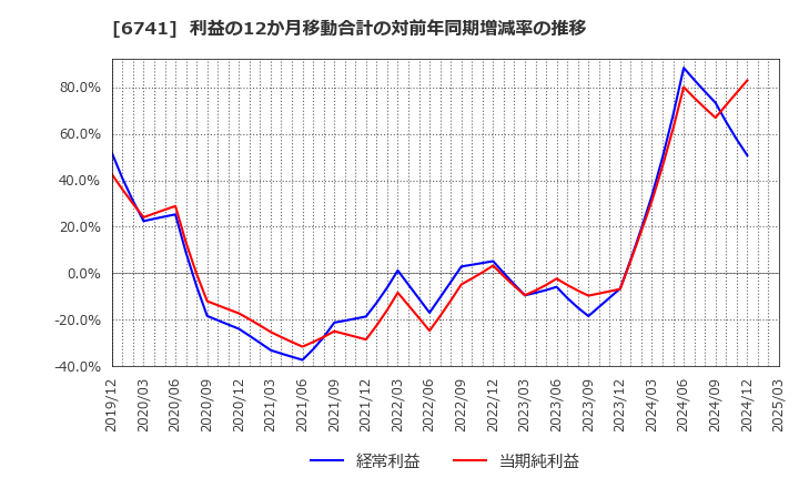 6741 日本信号(株): 利益の12か月移動合計の対前年同期増減率の推移