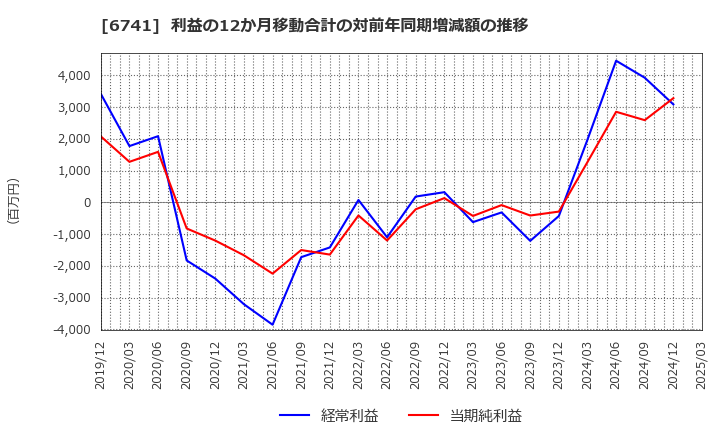 6741 日本信号(株): 利益の12か月移動合計の対前年同期増減額の推移