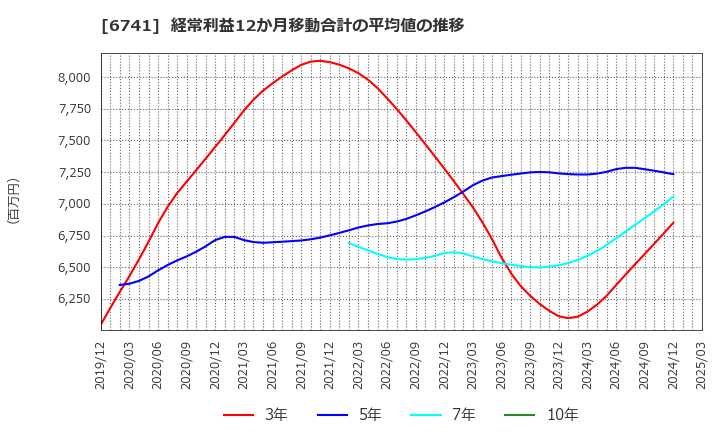 6741 日本信号(株): 経常利益12か月移動合計の平均値の推移