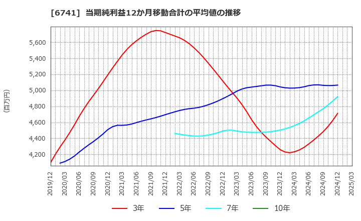 6741 日本信号(株): 当期純利益12か月移動合計の平均値の推移