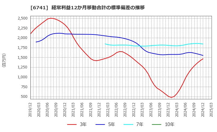 6741 日本信号(株): 経常利益12か月移動合計の標準偏差の推移