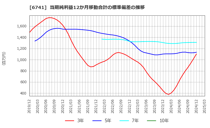 6741 日本信号(株): 当期純利益12か月移動合計の標準偏差の推移
