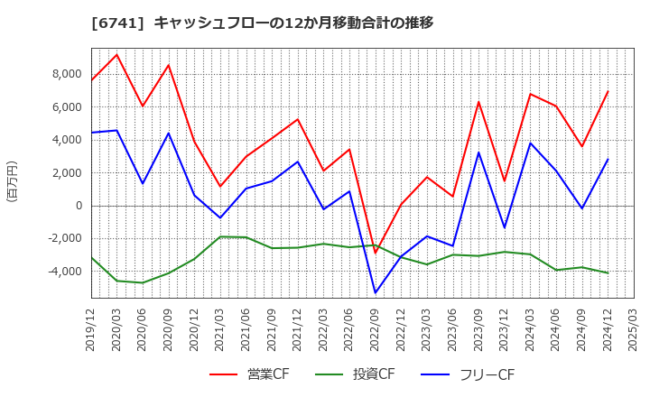 6741 日本信号(株): キャッシュフローの12か月移動合計の推移