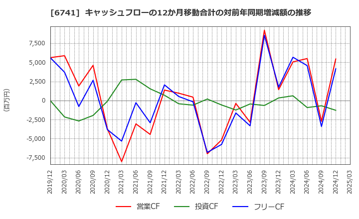 6741 日本信号(株): キャッシュフローの12か月移動合計の対前年同期増減額の推移