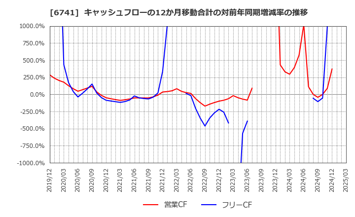6741 日本信号(株): キャッシュフローの12か月移動合計の対前年同期増減率の推移