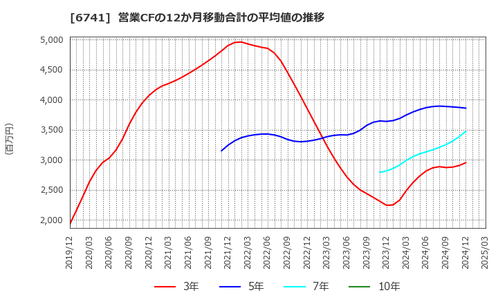 6741 日本信号(株): 営業CFの12か月移動合計の平均値の推移