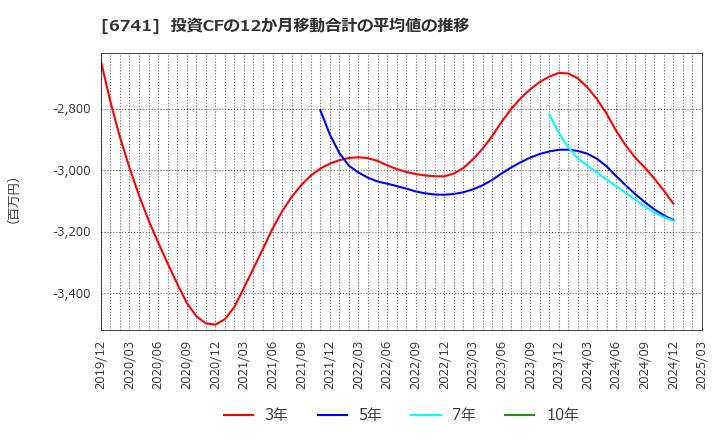 6741 日本信号(株): 投資CFの12か月移動合計の平均値の推移