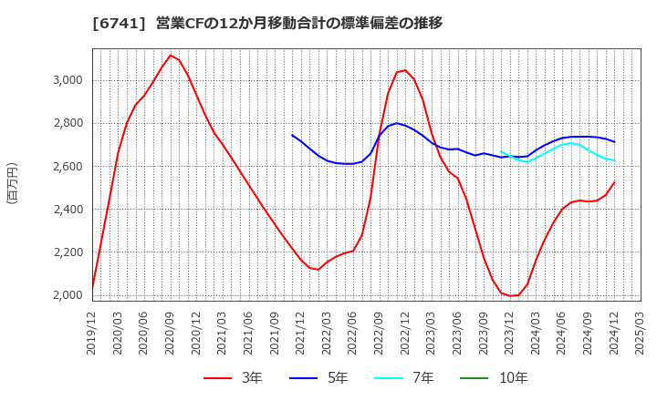 6741 日本信号(株): 営業CFの12か月移動合計の標準偏差の推移