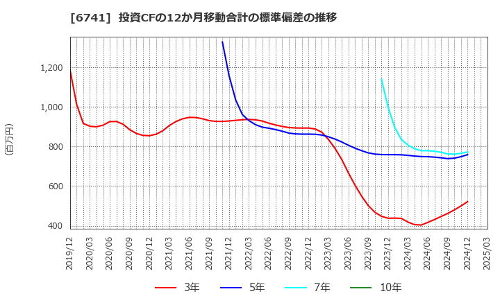 6741 日本信号(株): 投資CFの12か月移動合計の標準偏差の推移