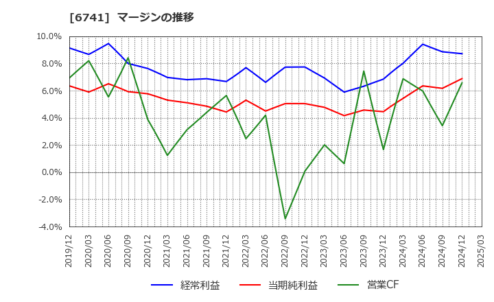 6741 日本信号(株): マージンの推移
