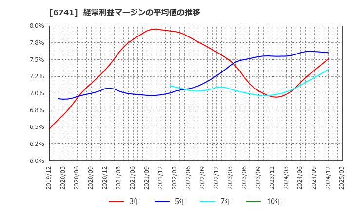6741 日本信号(株): 経常利益マージンの平均値の推移