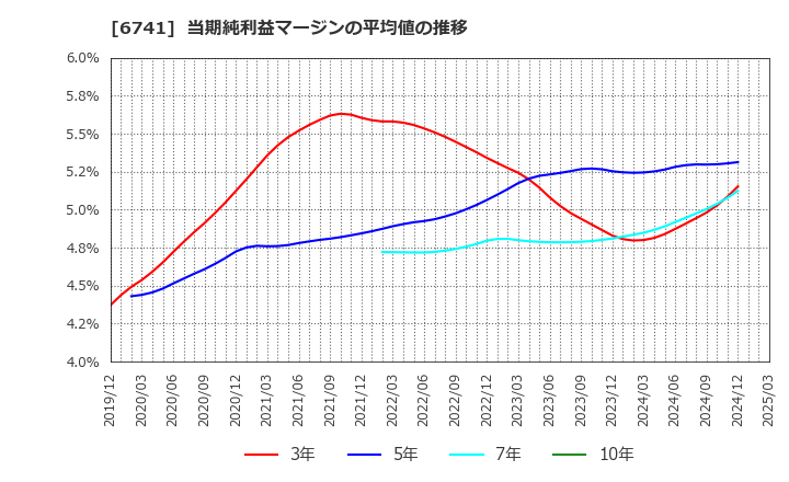 6741 日本信号(株): 当期純利益マージンの平均値の推移