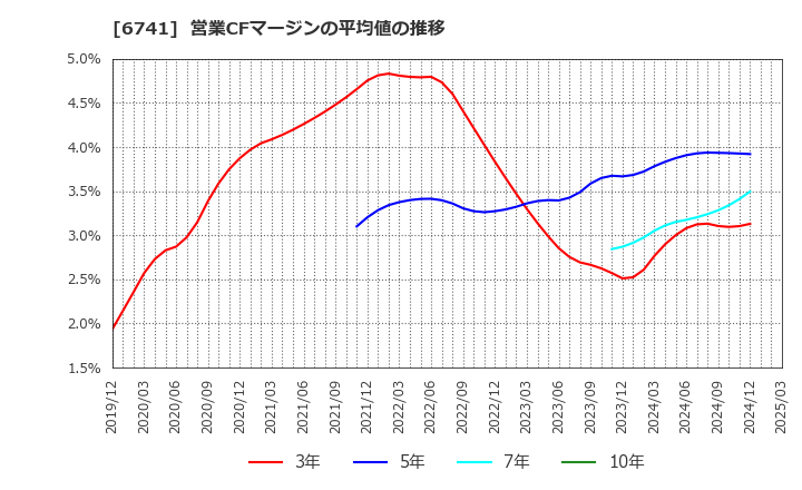 6741 日本信号(株): 営業CFマージンの平均値の推移