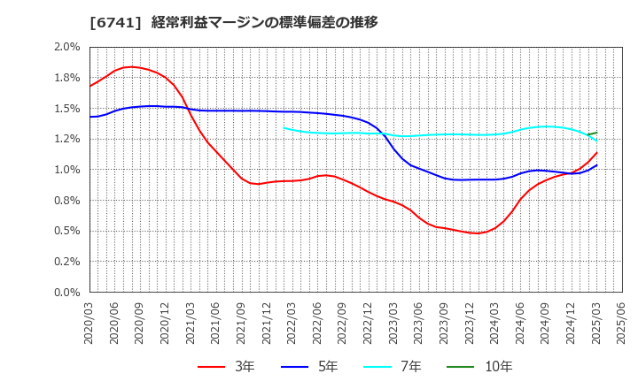 6741 日本信号(株): 経常利益マージンの標準偏差の推移