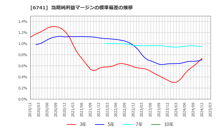 6741 日本信号(株): 当期純利益マージンの標準偏差の推移