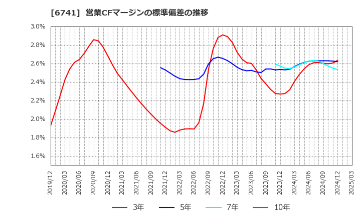 6741 日本信号(株): 営業CFマージンの標準偏差の推移