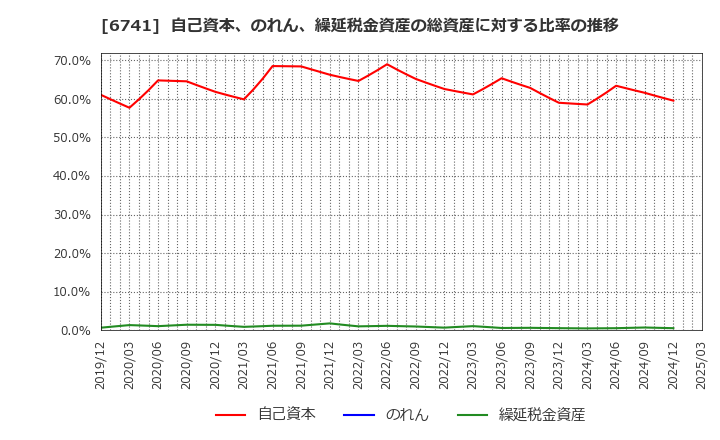 6741 日本信号(株): 自己資本、のれん、繰延税金資産の総資産に対する比率の推移