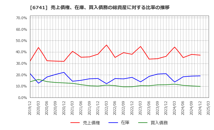 6741 日本信号(株): 売上債権、在庫、買入債務の総資産に対する比率の推移