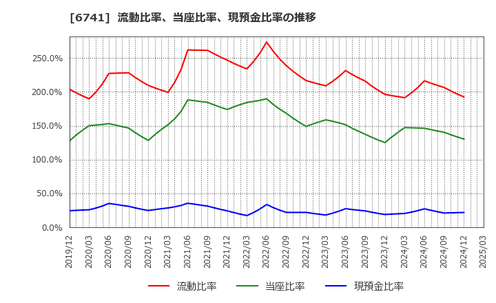 6741 日本信号(株): 流動比率、当座比率、現預金比率の推移