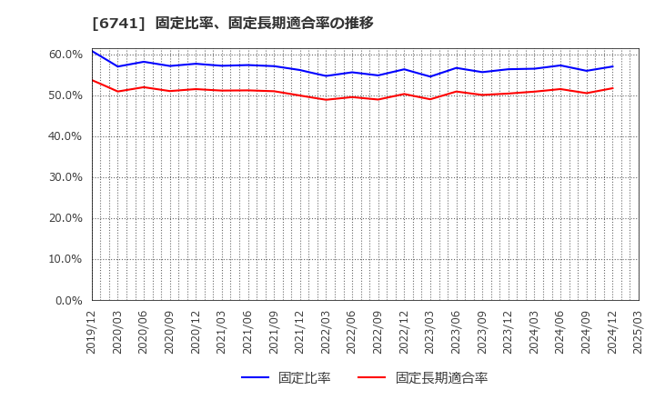 6741 日本信号(株): 固定比率、固定長期適合率の推移
