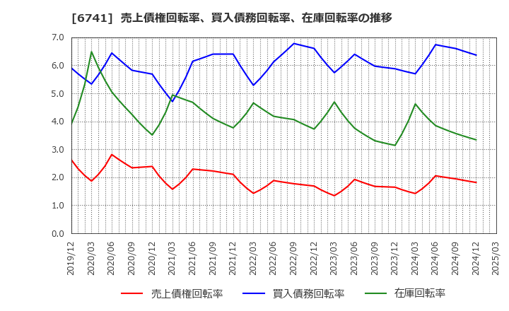 6741 日本信号(株): 売上債権回転率、買入債務回転率、在庫回転率の推移