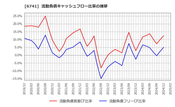 6741 日本信号(株): 流動負債キャッシュフロー比率の推移