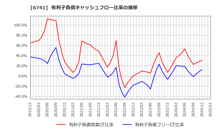 6741 日本信号(株): 有利子負債キャッシュフロー比率の推移