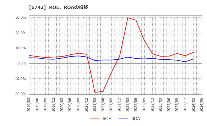 6742 (株)京三製作所: ROE、ROAの推移