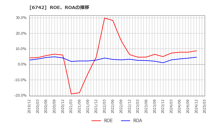 6742 (株)京三製作所: ROE、ROAの推移