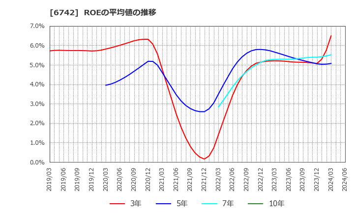 6742 (株)京三製作所: ROEの平均値の推移