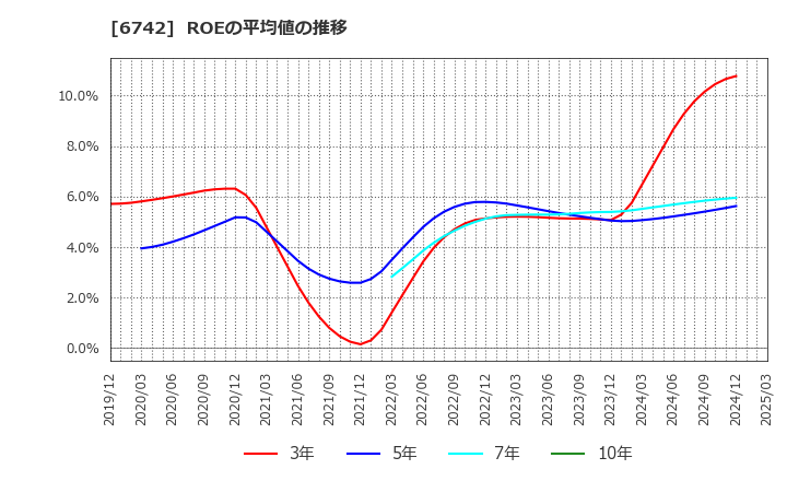 6742 (株)京三製作所: ROEの平均値の推移