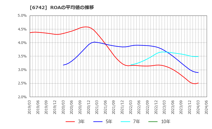 6742 (株)京三製作所: ROAの平均値の推移