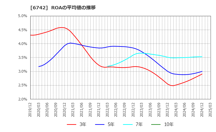 6742 (株)京三製作所: ROAの平均値の推移