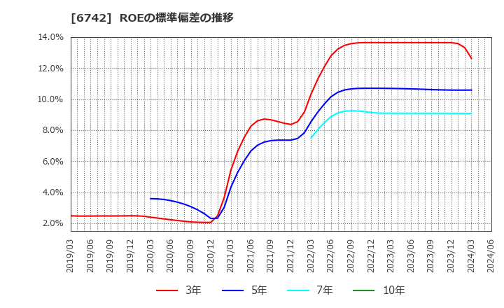 6742 (株)京三製作所: ROEの標準偏差の推移