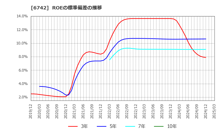 6742 (株)京三製作所: ROEの標準偏差の推移