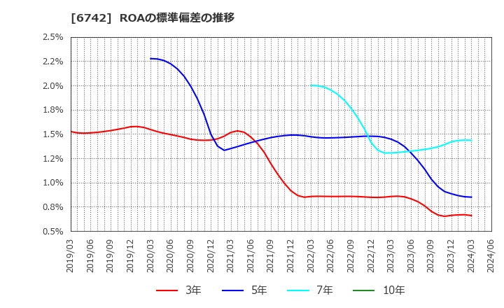 6742 (株)京三製作所: ROAの標準偏差の推移