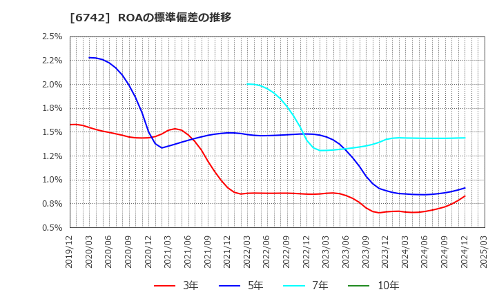 6742 (株)京三製作所: ROAの標準偏差の推移