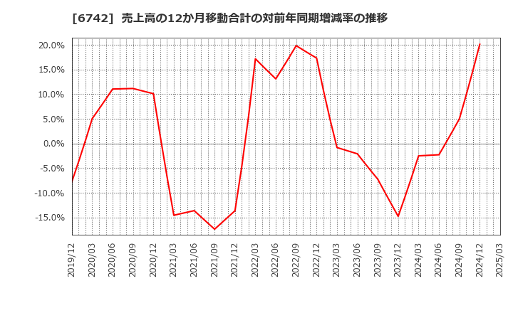 6742 (株)京三製作所: 売上高の12か月移動合計の対前年同期増減率の推移