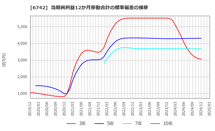 6742 (株)京三製作所: 当期純利益12か月移動合計の標準偏差の推移
