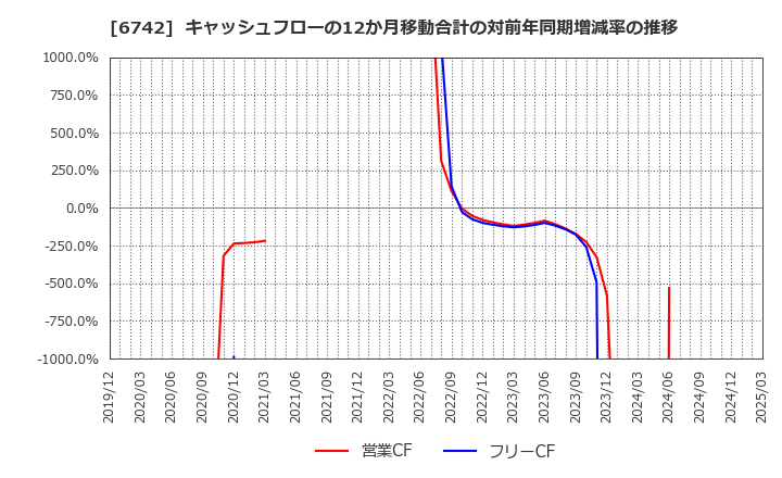6742 (株)京三製作所: キャッシュフローの12か月移動合計の対前年同期増減率の推移
