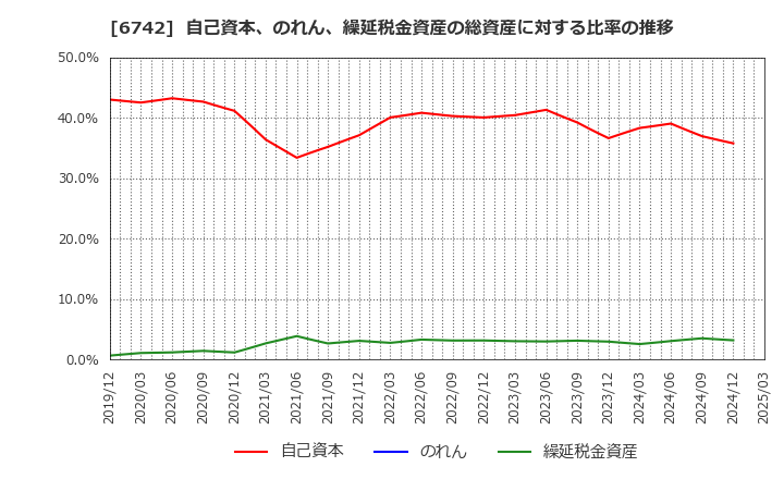 6742 (株)京三製作所: 自己資本、のれん、繰延税金資産の総資産に対する比率の推移