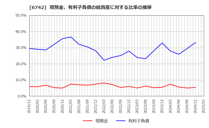 6742 (株)京三製作所: 現預金、有利子負債の総資産に対する比率の推移