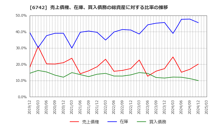 6742 (株)京三製作所: 売上債権、在庫、買入債務の総資産に対する比率の推移