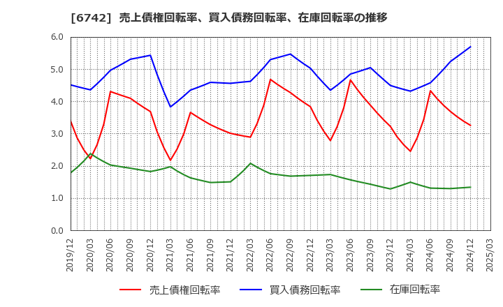 6742 (株)京三製作所: 売上債権回転率、買入債務回転率、在庫回転率の推移