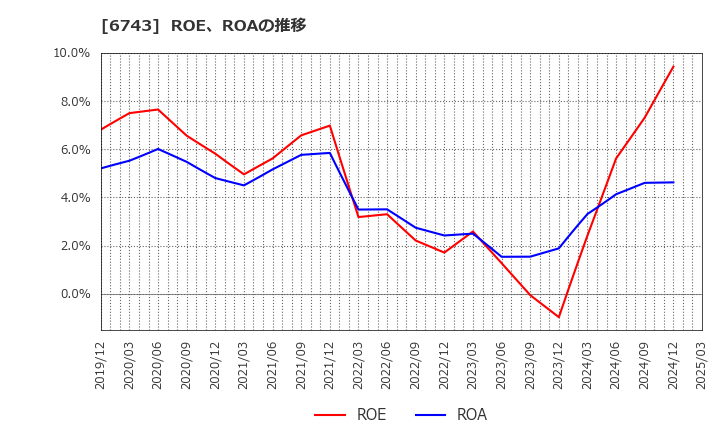 6743 大同信号(株): ROE、ROAの推移