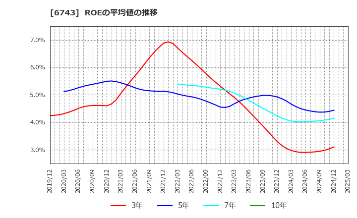 6743 大同信号(株): ROEの平均値の推移