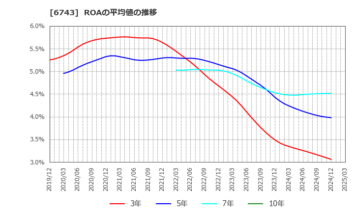 6743 大同信号(株): ROAの平均値の推移